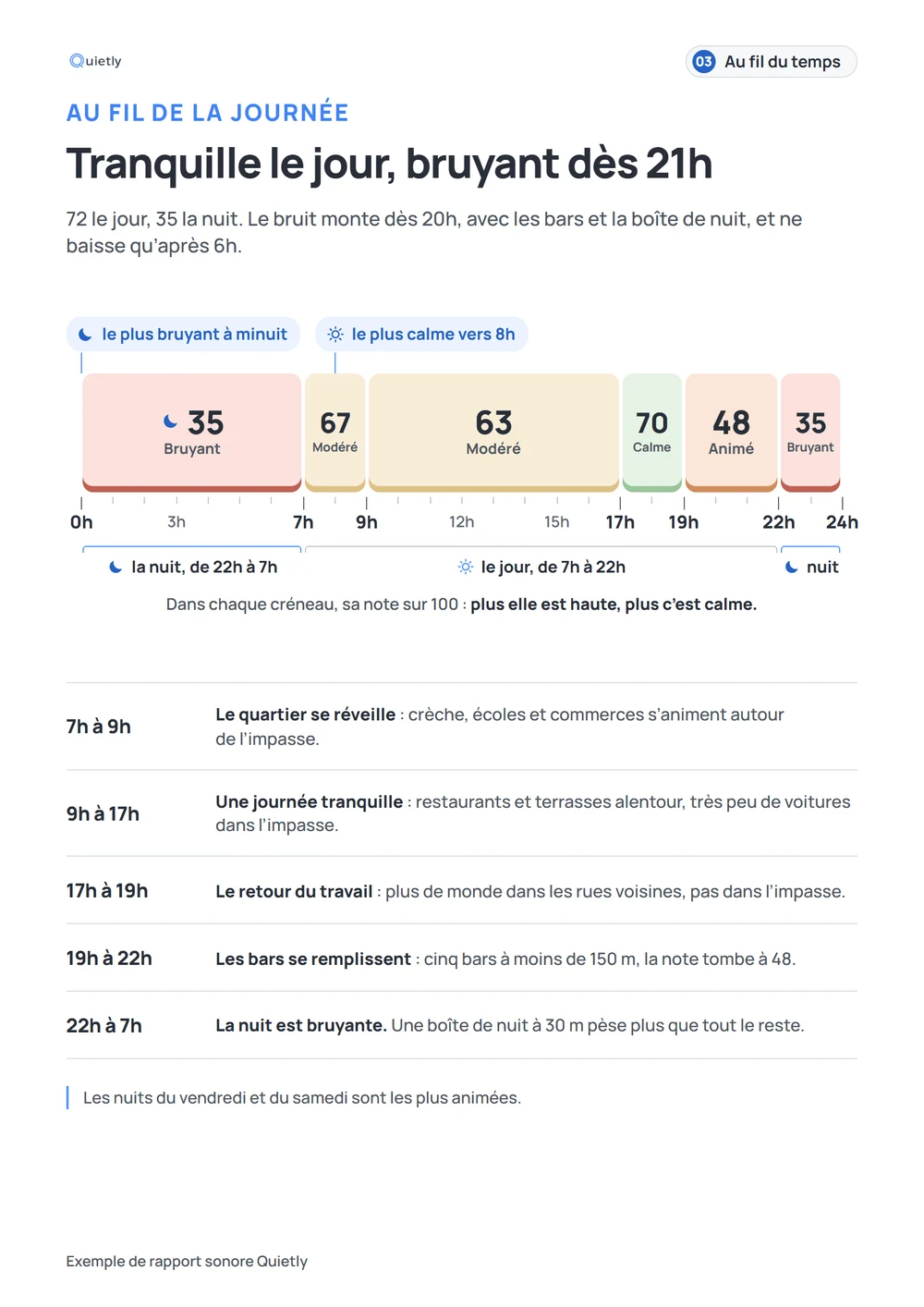 Exemple de page du rapport sonore : la note de chaque moment de la journée et de la nuit, tranquille le jour et bruyant dès 21h