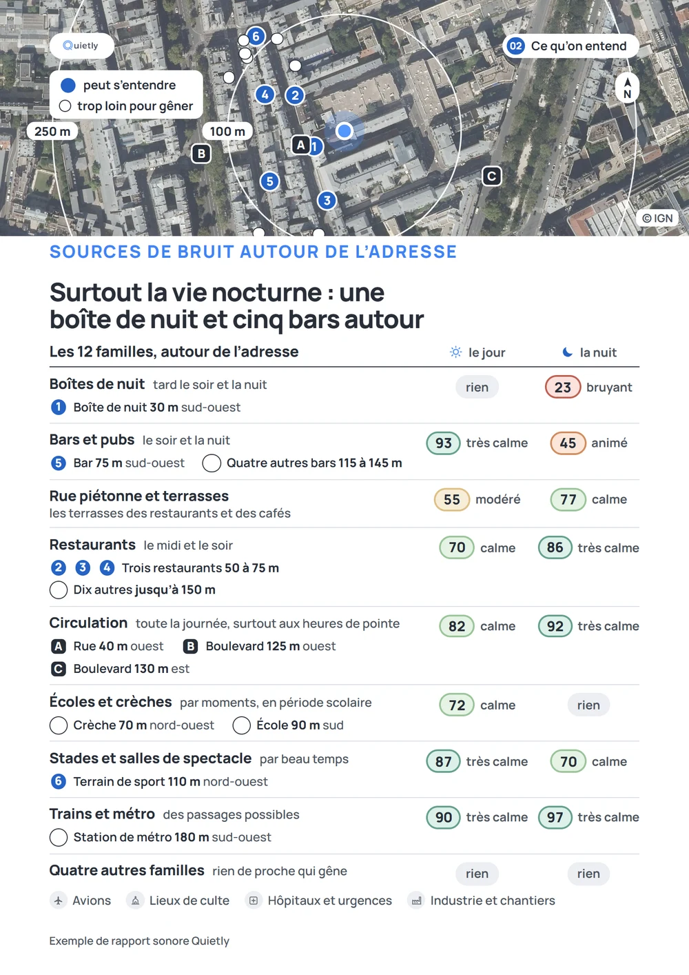 Exemple de page du rapport sonore : les sources de bruit autour de l’adresse, avec la photo aérienne, les lieux numérotés et la note de jour et de nuit de chaque famille de sources